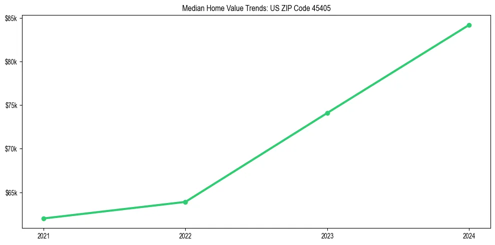 Median property value trends in 