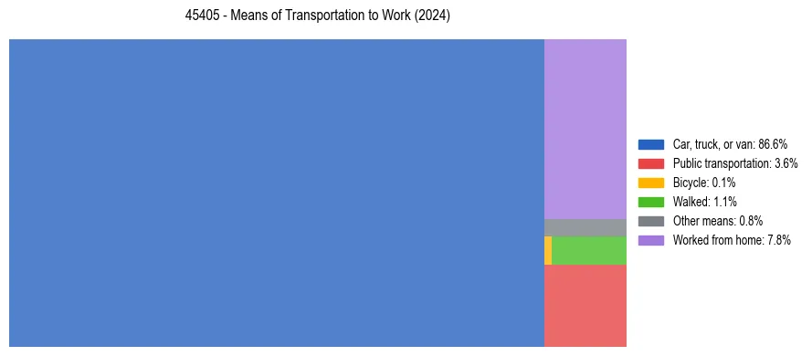 Commute modes in US ZIP Code 45405