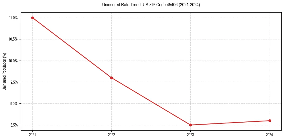 Uninsured trend chart for US ZIP Code 45406