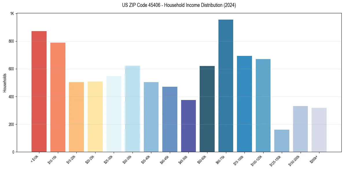 Income Distribution for 