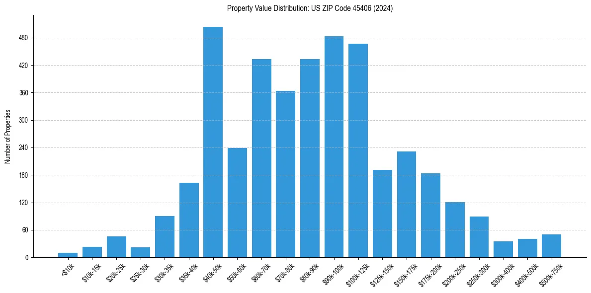 Value Distribution for 