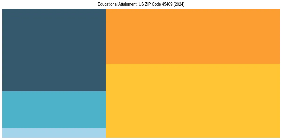 Education Treemap for  in 2024