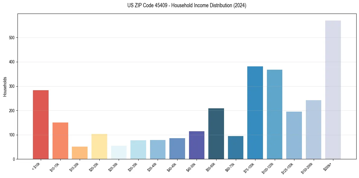 Income Distribution for 