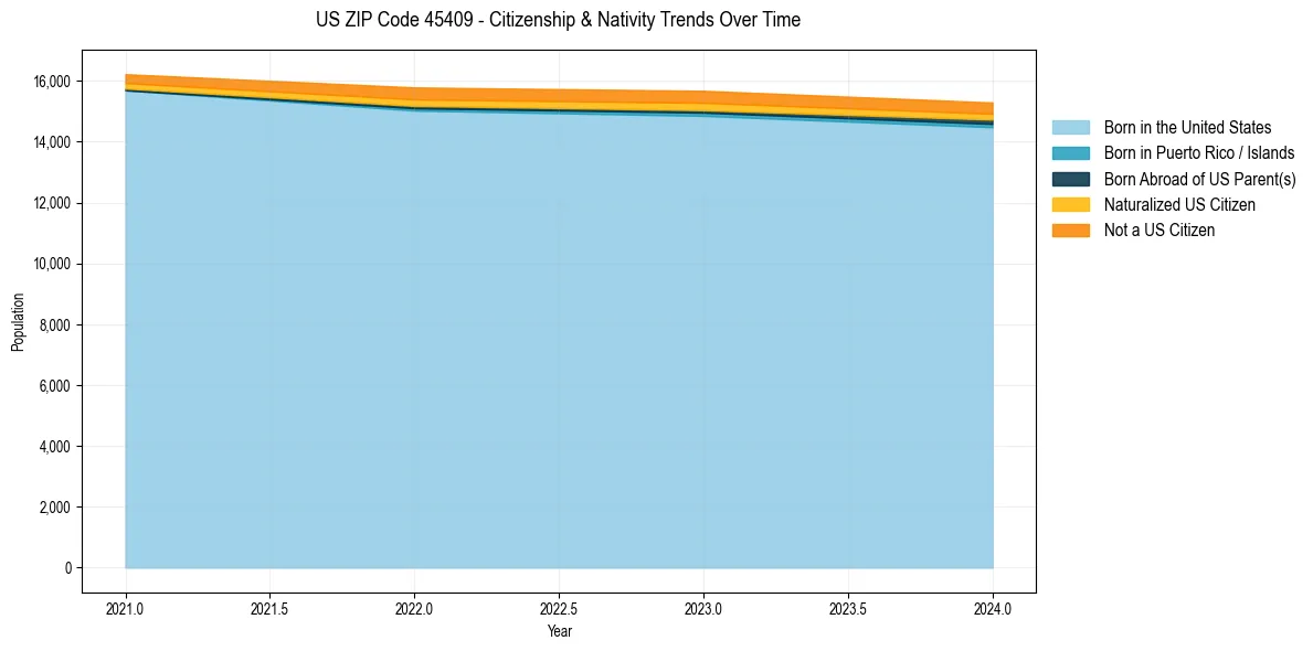 Historical nativity trends for 