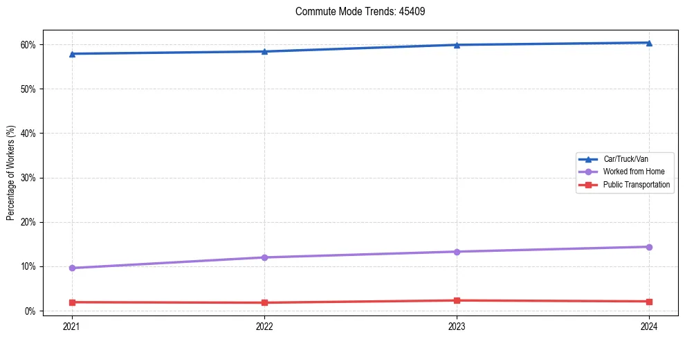 Transportation trends in US ZIP Code 45409