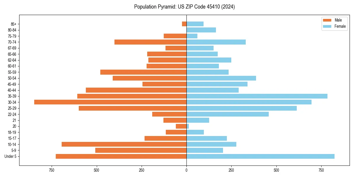 Population pyramid for 