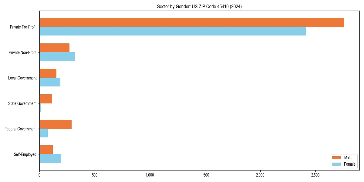 Employment sector breakdown by gender in 