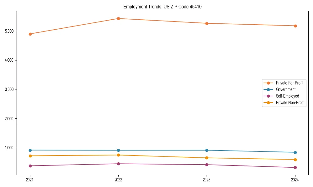 Long-term employment trends in 