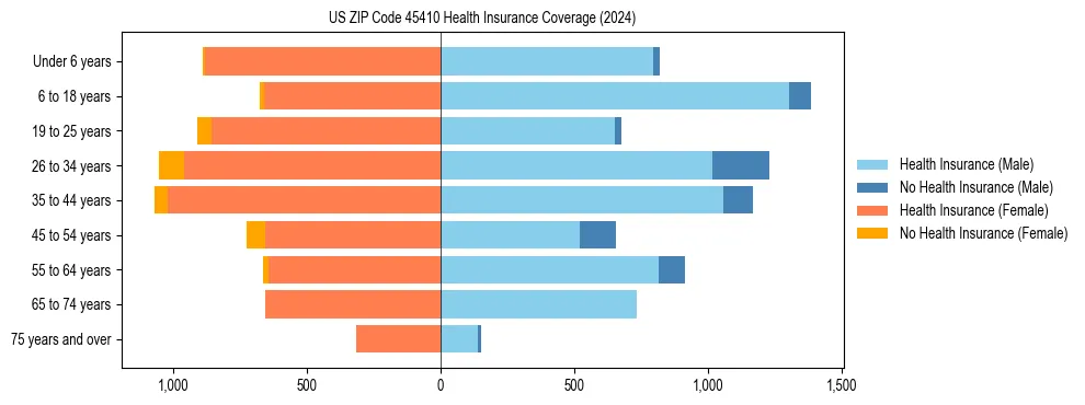 Health insurance pyramid for US ZIP Code 45410