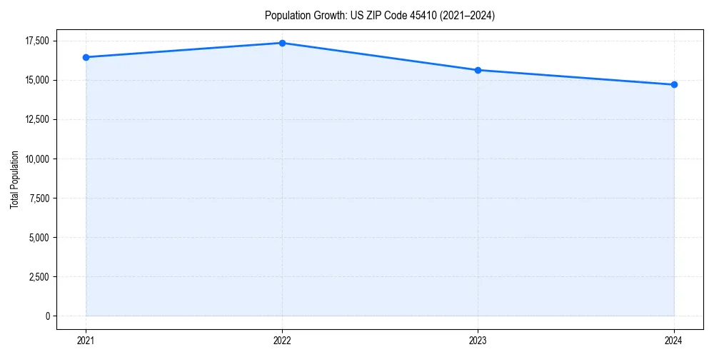 Population trends in 