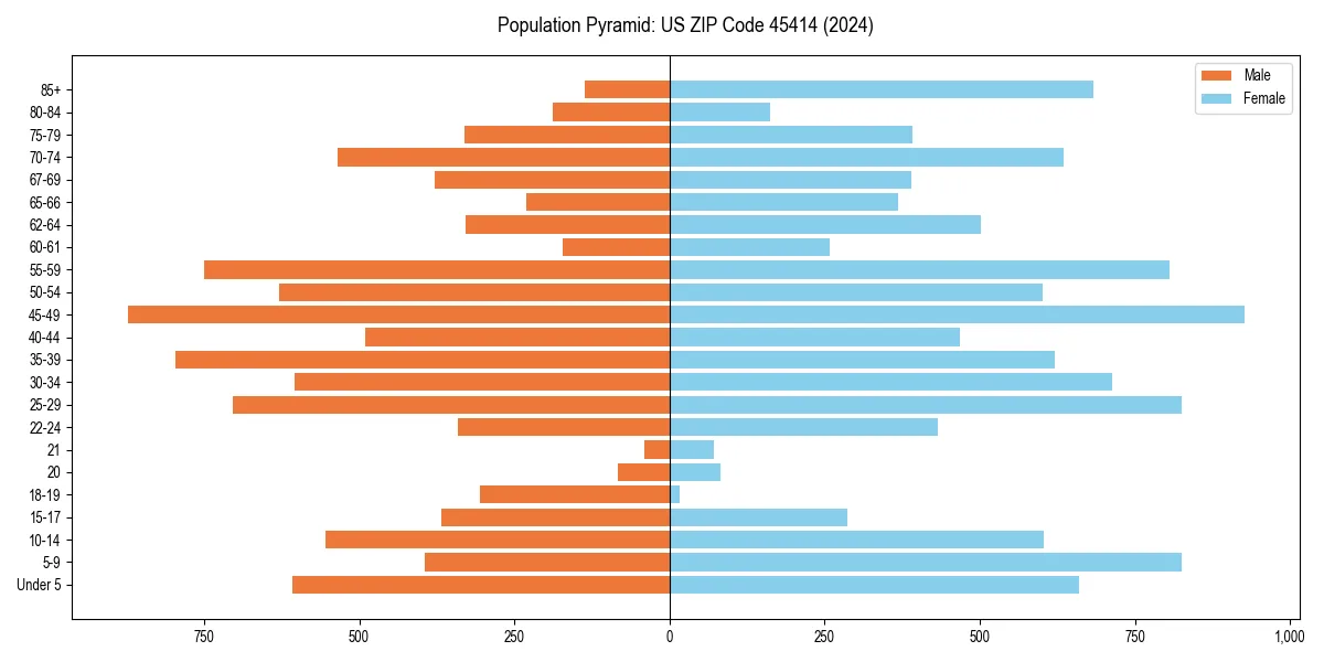 Population pyramid for 