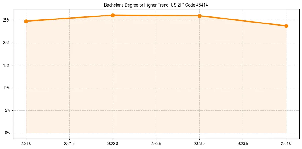 Trend chart showing bachelor degree growth in 