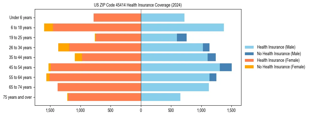 Health insurance pyramid for US ZIP Code 45414