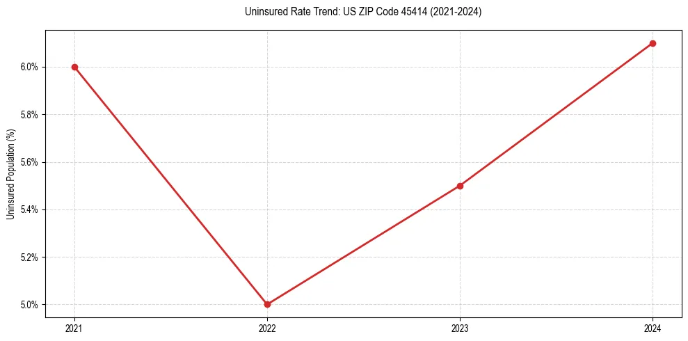 Uninsured trend chart for US ZIP Code 45414