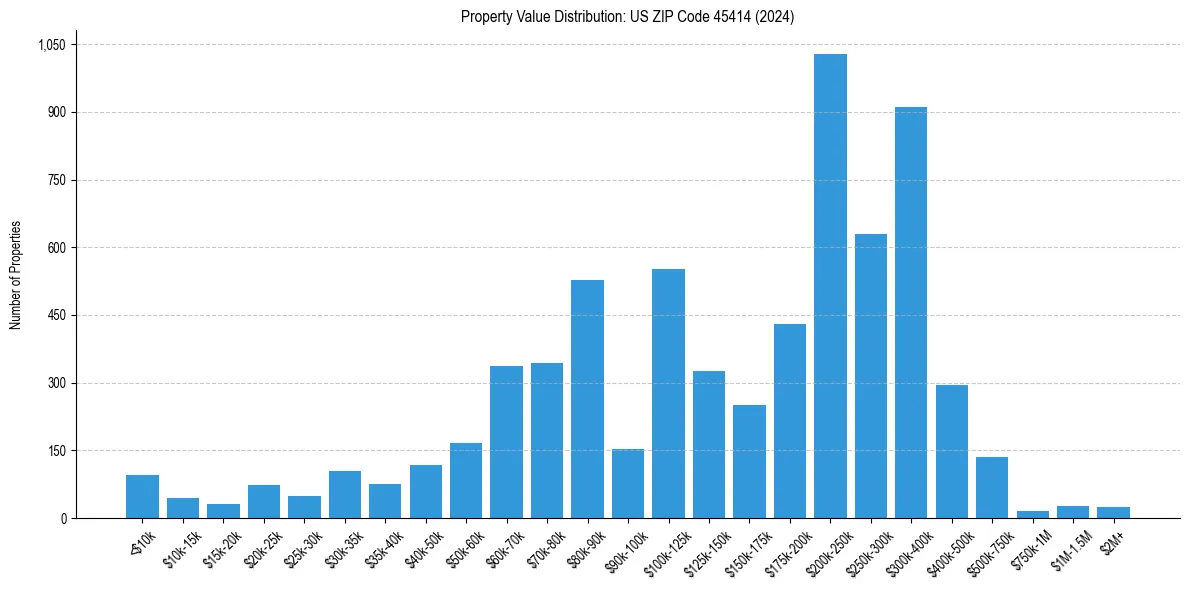 Value Distribution for 