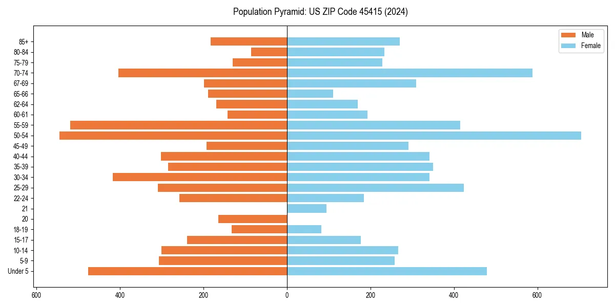 Population pyramid for 