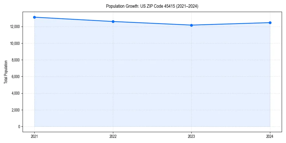 Population trends in 