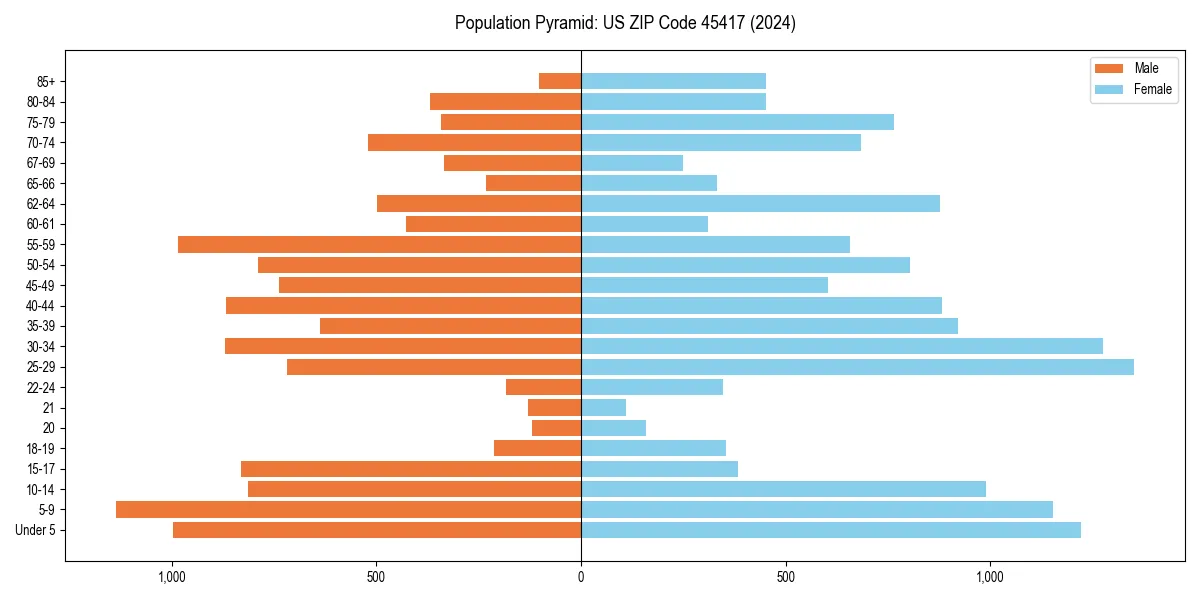 Population pyramid for 