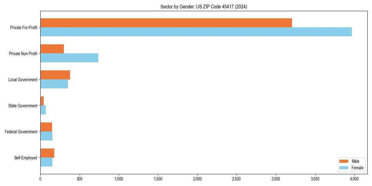 Employment sector breakdown by gender in 