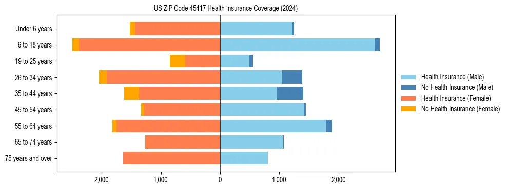 Health insurance pyramid for US ZIP Code 45417