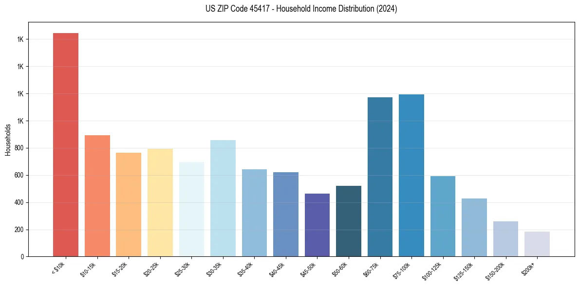 Income Distribution for 