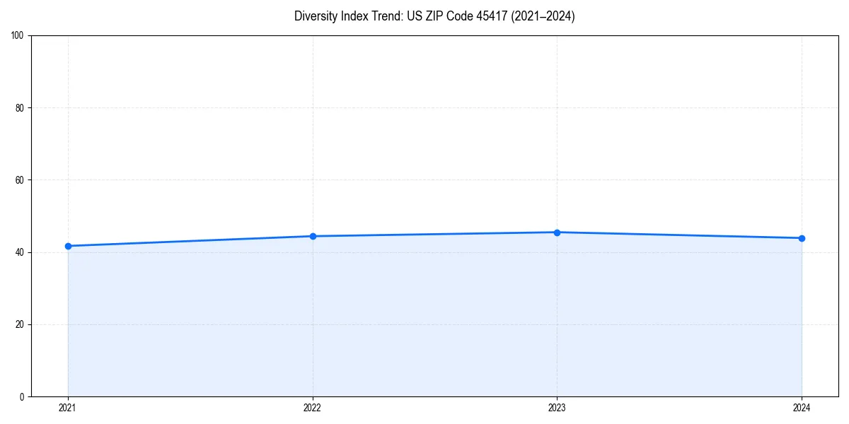Line chart showing diversity index trends for 