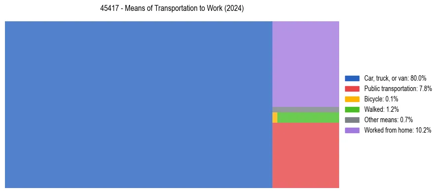 Commute modes in US ZIP Code 45417