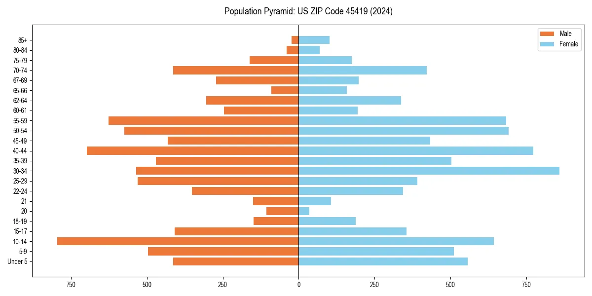 Population pyramid for 