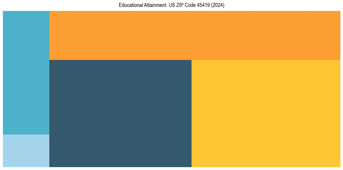 Education Treemap for  in 2024