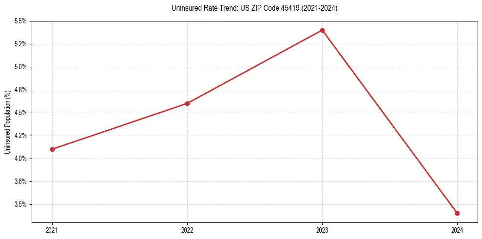 Uninsured trend chart for US ZIP Code 45419