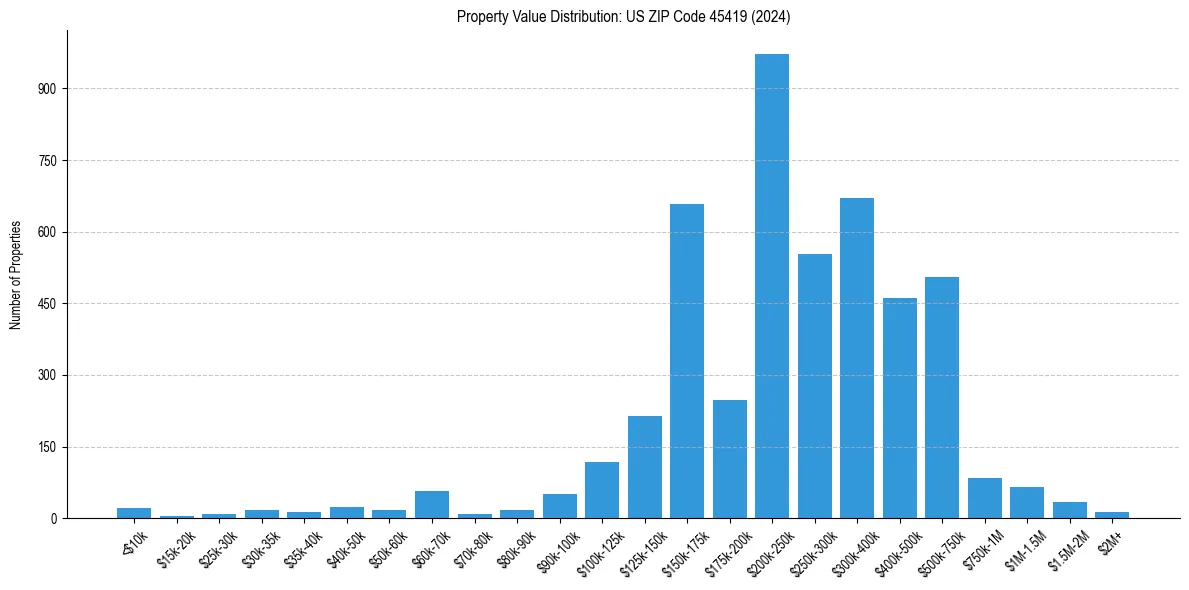 Value Distribution for 