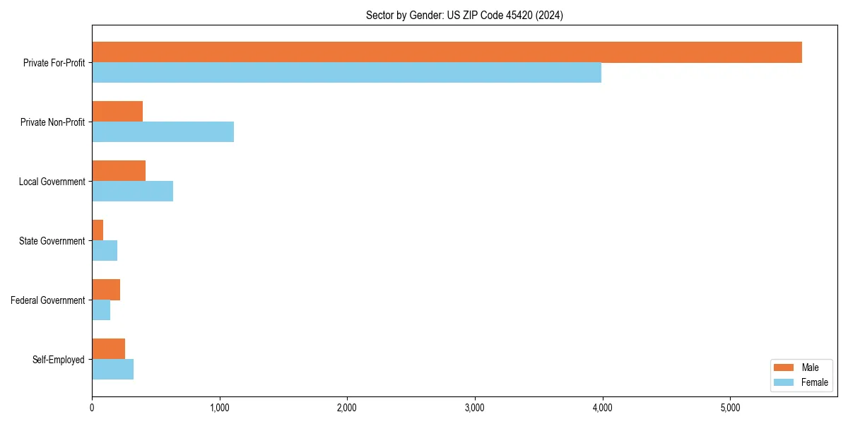 Employment sector breakdown by gender in 
