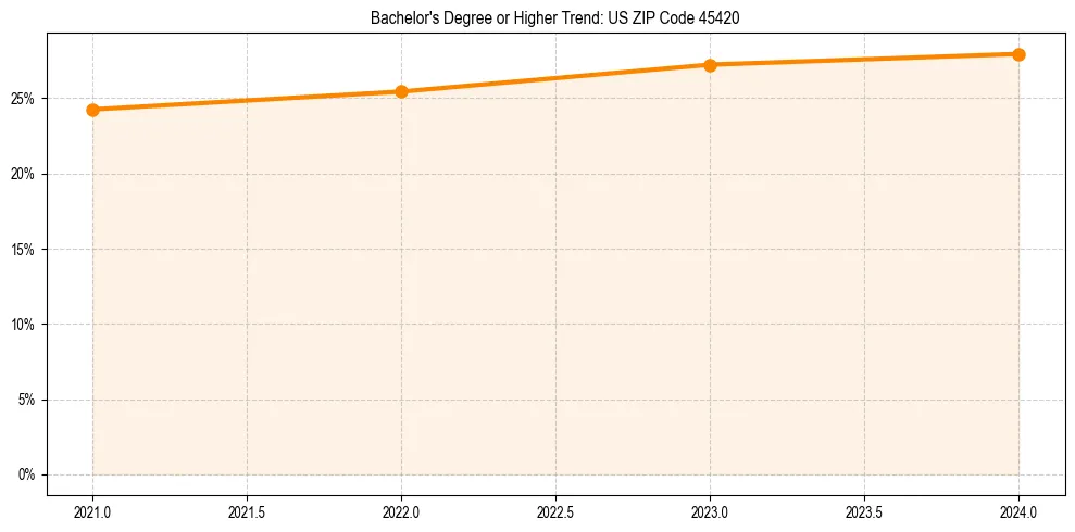 Trend chart showing bachelor degree growth in 