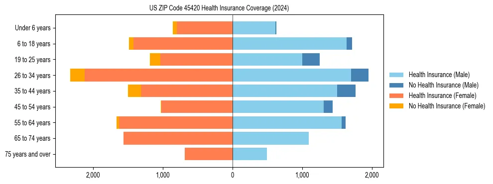 Health insurance pyramid for US ZIP Code 45420