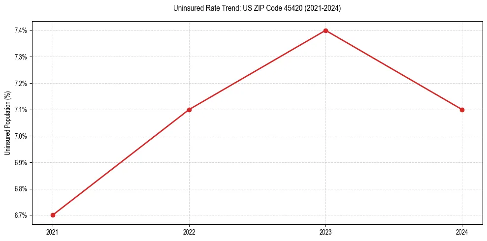 Uninsured trend chart for US ZIP Code 45420
