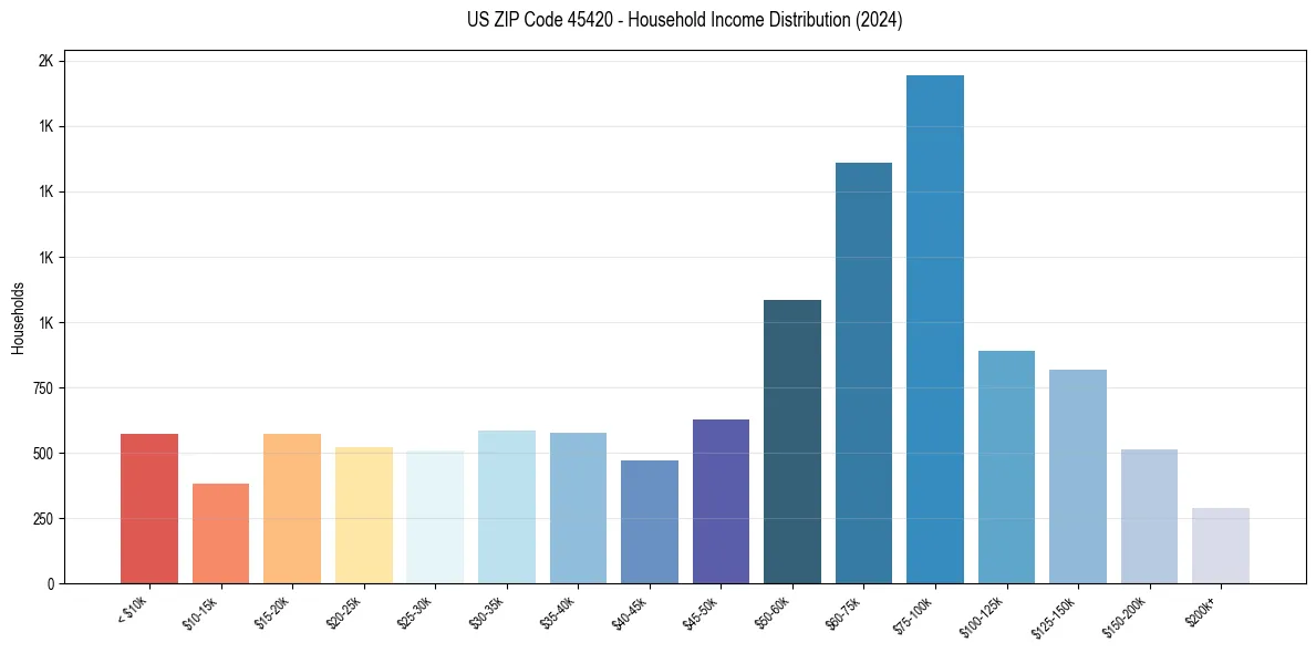 Income Distribution for 