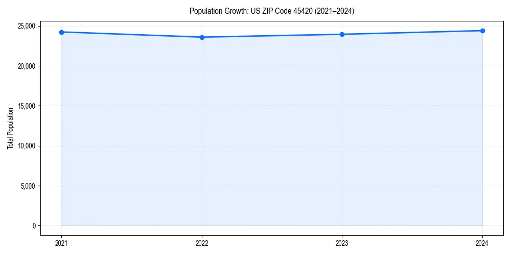 Population trends in 