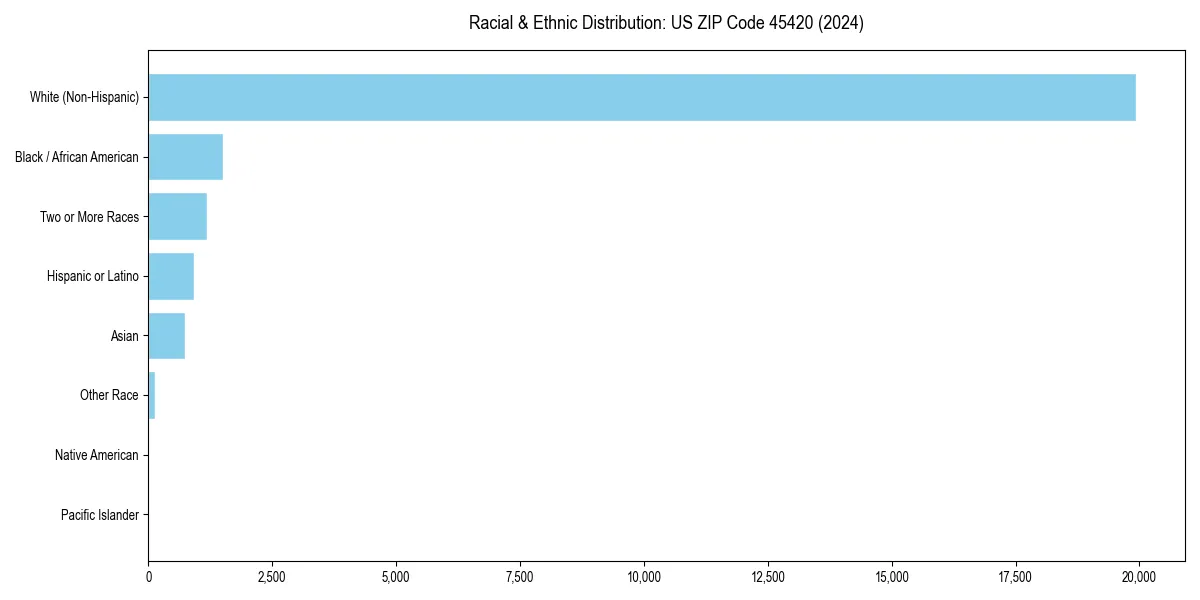Bar chart showing racial distribution in  for 2024
