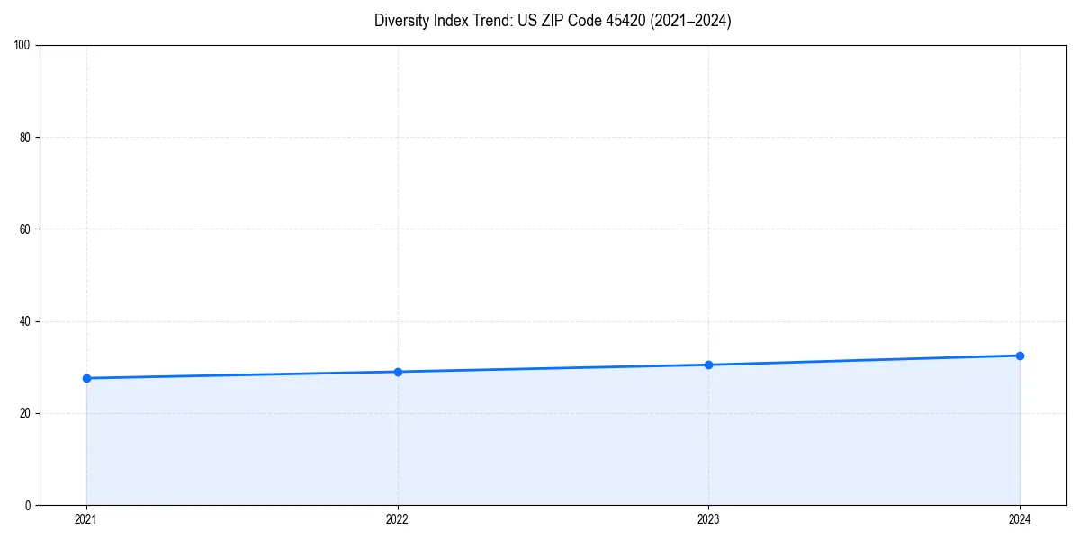 Line chart showing diversity index trends for 