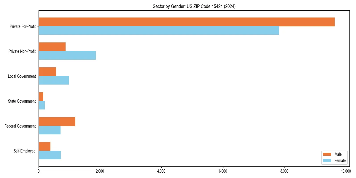 Employment sector breakdown by gender in 