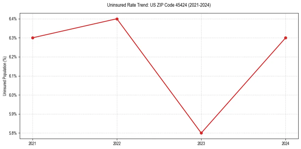Uninsured trend chart for US ZIP Code 45424