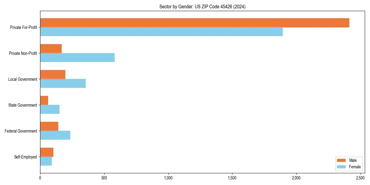Employment sector breakdown by gender in 