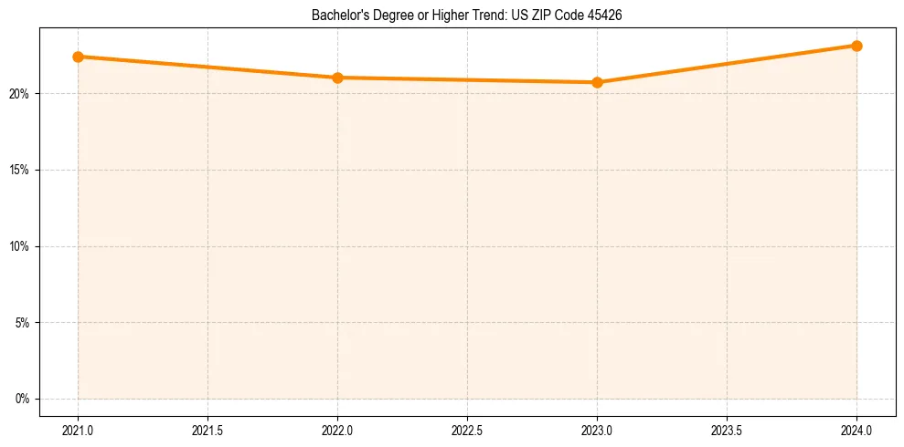 Trend chart showing bachelor degree growth in 