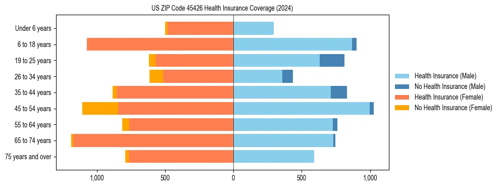 Health insurance pyramid for US ZIP Code 45426