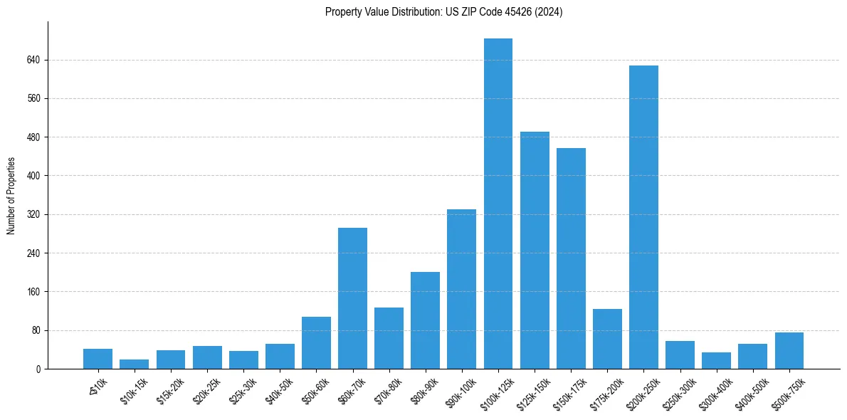 Value Distribution for 
