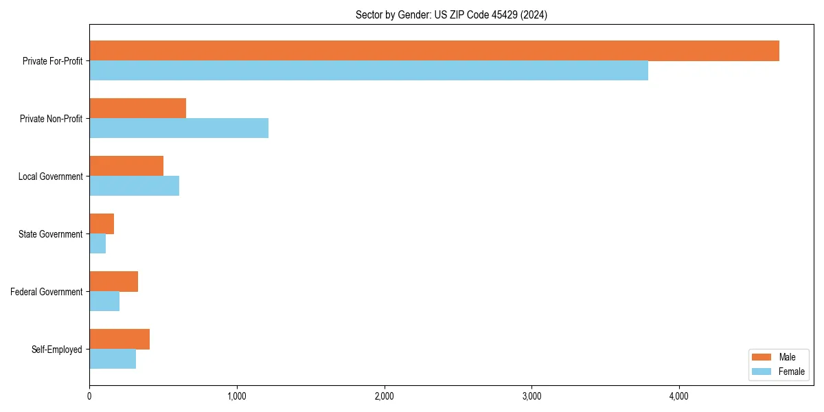 Employment sector breakdown by gender in 