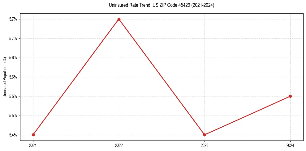 Uninsured trend chart for US ZIP Code 45429