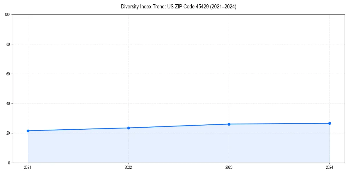 Line chart showing diversity index trends for 