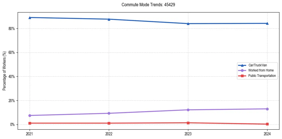 Transportation trends in US ZIP Code 45429