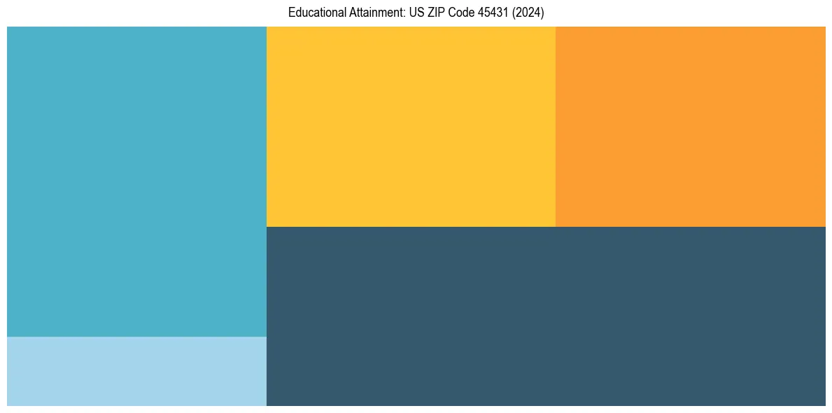 Education Treemap for  in 2024